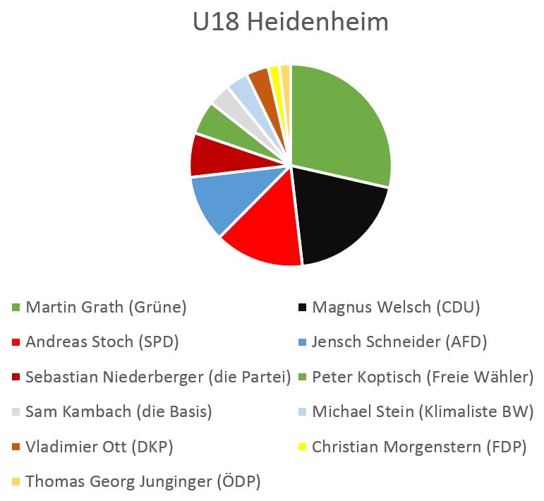 Wahlergebnis der U18 Wahl in Heidenheim Wahlergebnis der U18 Wahl in Heidenheim